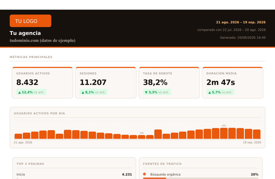 Primera página de un informe de Google Analytics 4 generado por ClearStats: cabecera con el logo de la agencia y el rango de fechas, las métricas del periodo comparadas con el anterior y la evolución diaria de usuarios